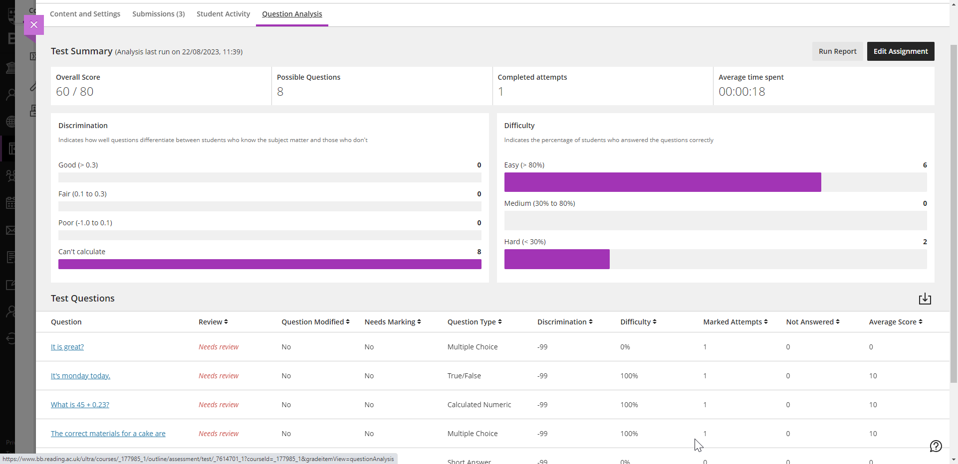 Question analysis screen for whole test.