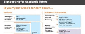 A section of the signposting flowchart for Academic Tutors