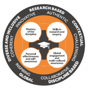 The Curriculum Framework graphic. Outlining the graduate attributes which include Mastery of the Discipline, Skills in research and enquiry, global engagement and multi-cultural awareness and personal effectiveness and self-awareness.