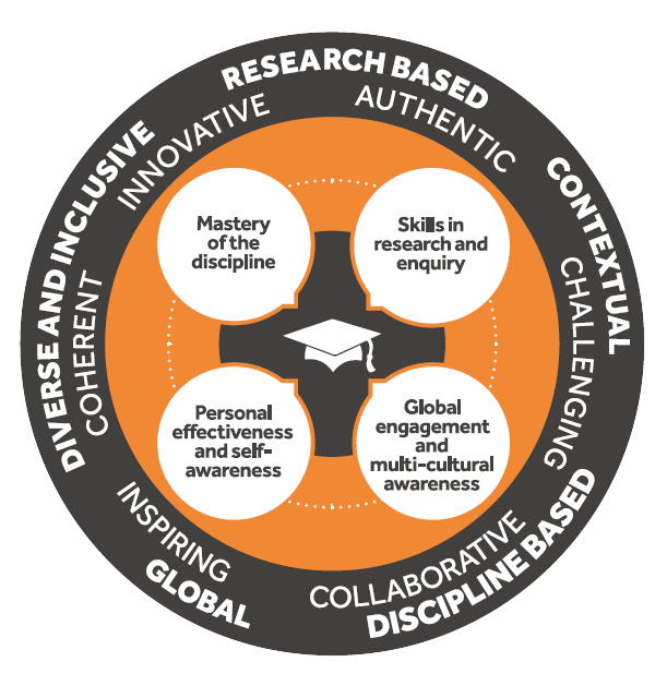 The Curriculum Framework graphic. Outlining the graduate attributes which include Mastery of the Discipline, Skills in research and enquiry, global engagement and multi-cultural awareness and personal effectiveness and self-awareness.