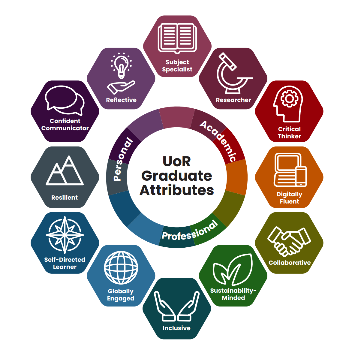 UoR Graduate Attributes – Curriculum Framework