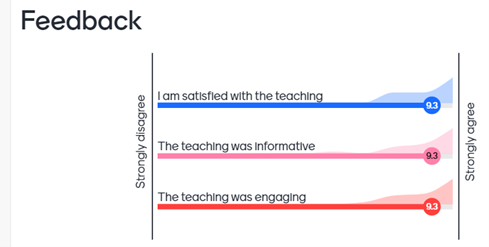 I am satisfied with the teaching - 9.3/10 The teaching was informative - 9.3/10 The teaching was engaging - 9.3/10