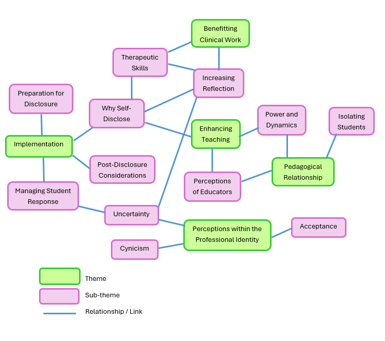 Flowchart showing themes and sub-themes of teacher self-disclosure, with coloured boxes and connecting lines illustrating relationships.
