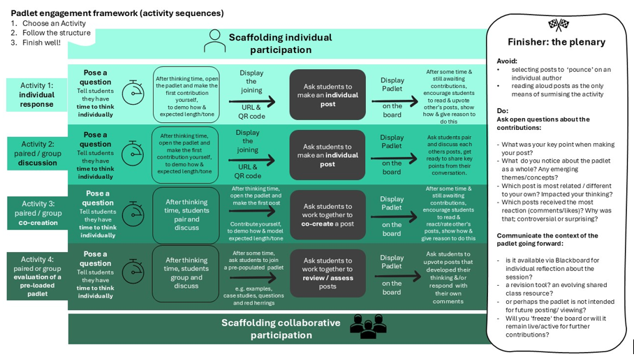 Padlet engagement framework diagram showing four structured activity sequences for classroom use. The left side is divided into “Scaffolding individual participation” and “Scaffolding collaborative participation.” Activities include: (1) individual response, (2) paired/group discussion, (3) paired/group co-creation of posts, and (4) peer review. Each activity outlines steps such as posing a question, displaying a joining URL or QR code, and using Padlet for posting and discussion. The right side includes a “Finisher: the plenary” section with guidance on effective wrap-up strategies, including asking open questions and avoiding redirection of posts.