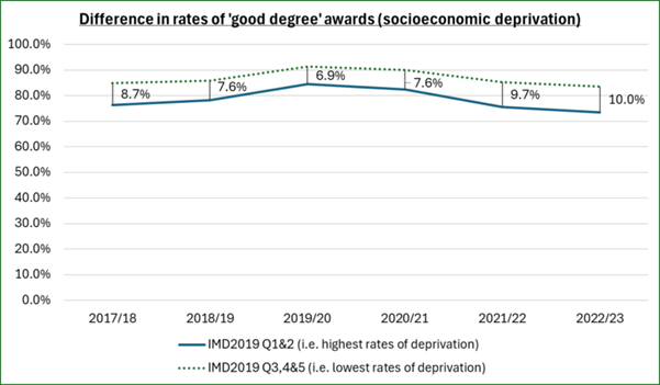 "Line graph titled 'Difference in rates of 'good degree' awards (socioeconomic deprivation)' showing data from academic years 2017/18 to 2022/23. The x-axis represents academic years, and the y-axis shows percentages from 0.0% to 100.0%. A solid blue line represents IMD2019 Q1&2 (highest deprivation), starting at 8.7% in 2017/18 and rising to 10.0% in 2022/23. A dotted green line represents IMD2019 Q3,4&5 (lowest deprivation), remaining around 80% throughout the period. The graph highlights disparities in 'good degree' awards between socioeconomic groups."