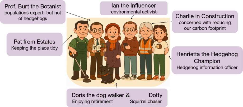 Illustrated stakeholder map showing six cartoon characters and a small dog, each identified by a labelled callout box. From left to right: Pat from Estates, described as “Keeping the place tidy,” stands with gardening equipment; Prof. Burt the Botanist is described as a “populations expert – but not of hedgehogs”; a central figure is labelled Ian the Influencer, an “environmental activist”; Charlie in Construction is described as “concerned with reducing our carbon footprint”; and Henrietta the Hedgehog Champion is the “Hedgehog information officer.” At the bottom, a dog is labelled Dotty, “Squirrel chaser,” and the accompanying owner is labelled Doris the dog walker, “Enjoying retirement.” Arrows link each label to the relevant character. The diagram illustrates a diverse group of stakeholders with different interests and expertise related to a hedgehog or environmental project.