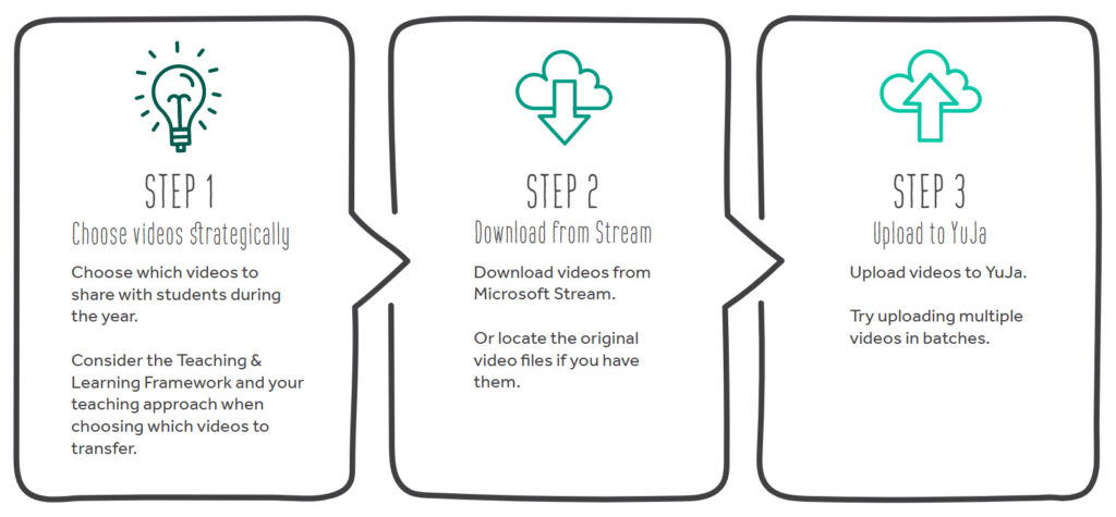 Three step flowchart for moving content from Stream to YuJa