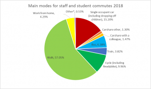 Travel comment overal modal split 2018
