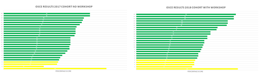 Graph showing improved results following workshop