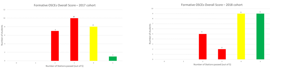 Graph showing improved results following workshop