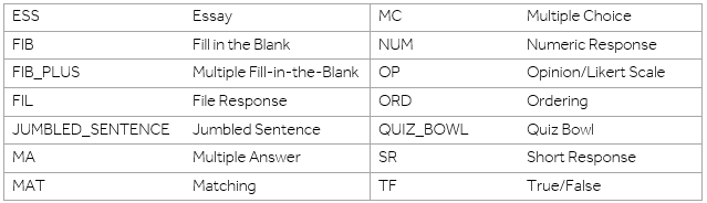 Tables of abbreviations of question types