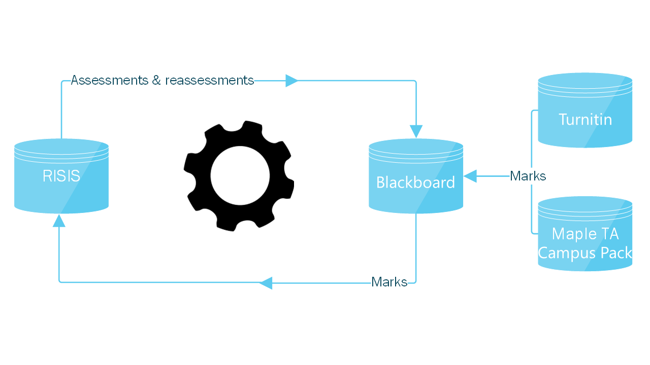 EMA Integration simple workflow