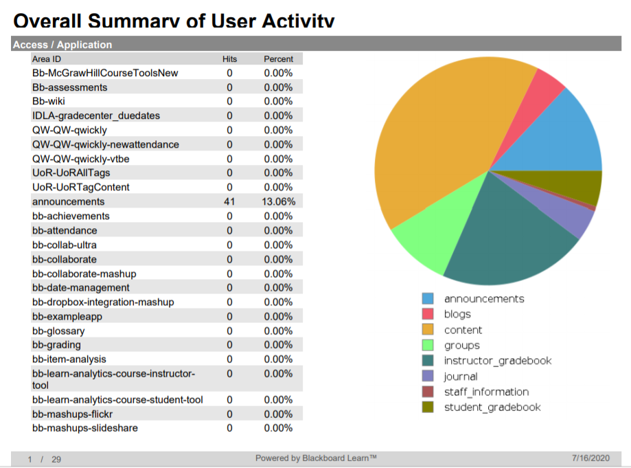 Overall Summary of User Activity