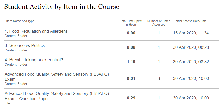 Student Activity by Item in the Course