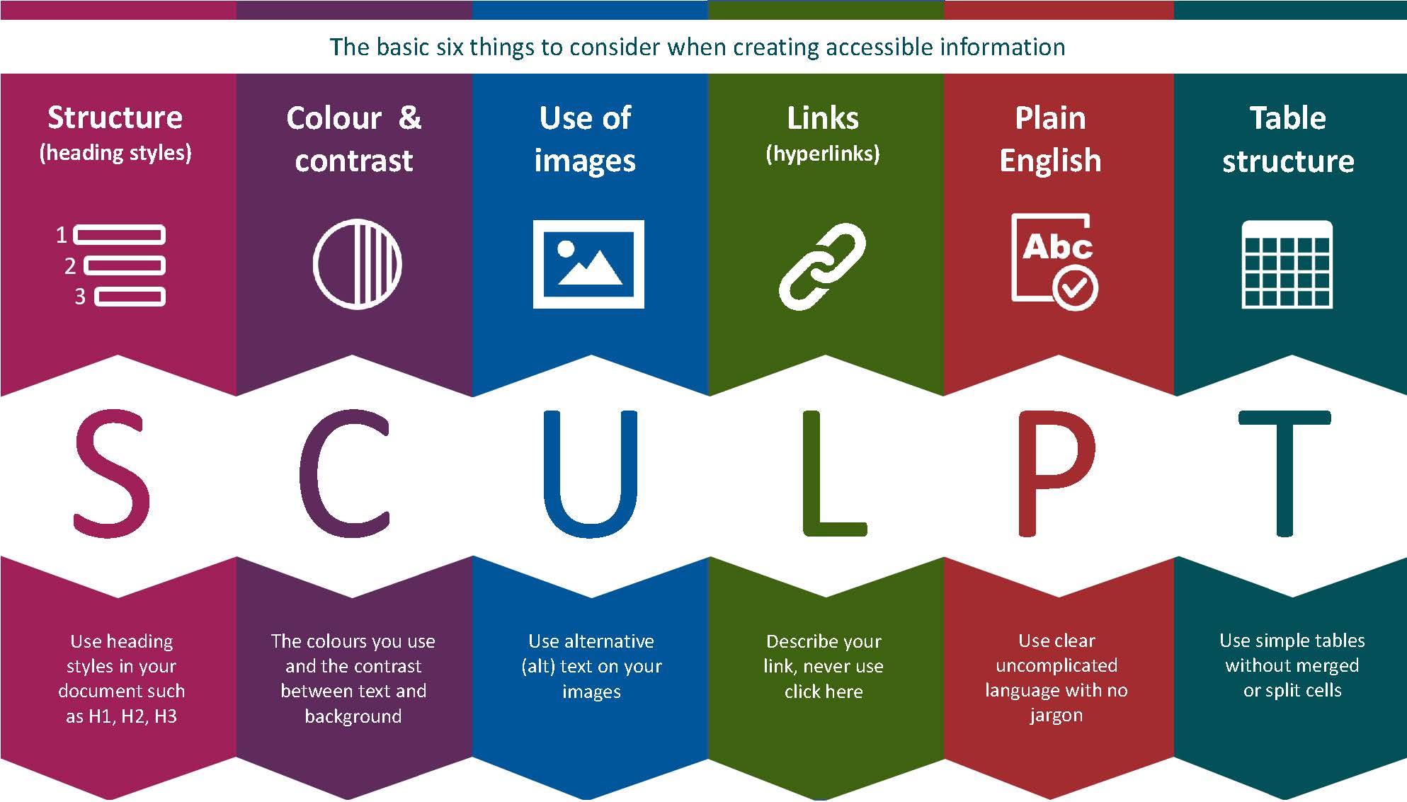 SCUPLT infographic showing the headings of Structure, Colour/Contrast, Use of Images, Links, Plain English, Table Structure with colour divisions between each letter of the acronym