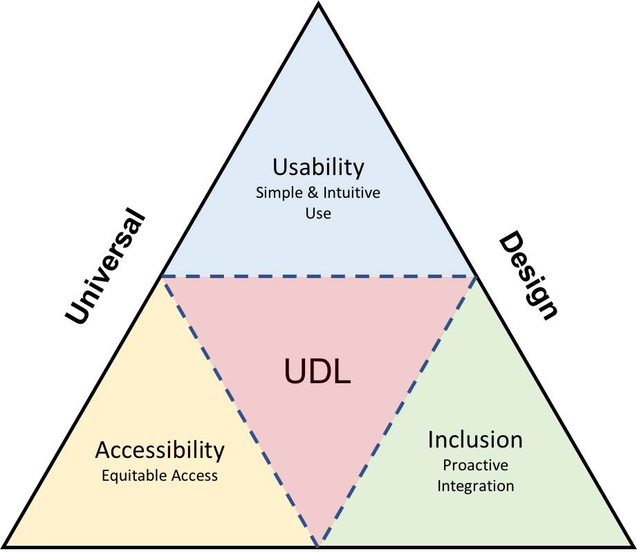 universal design for learning promotes accessibility, inclusion, and usability