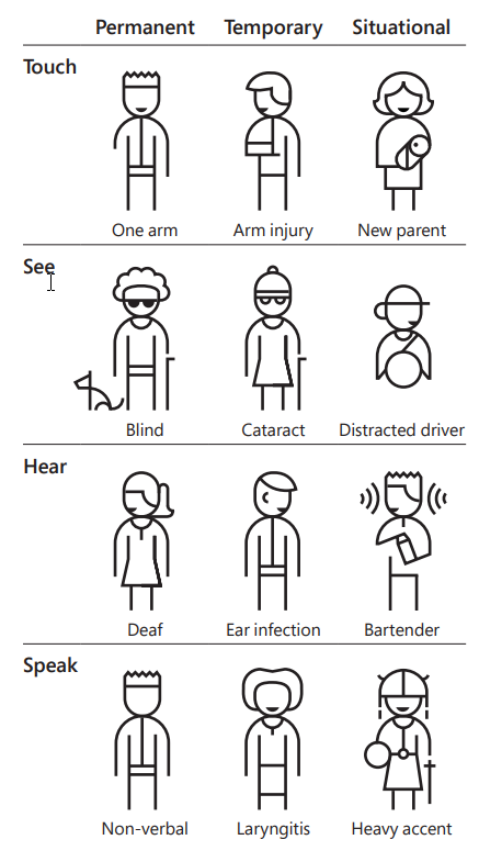 Graphic showing instances of permanent, temporary and situational disability, example: 