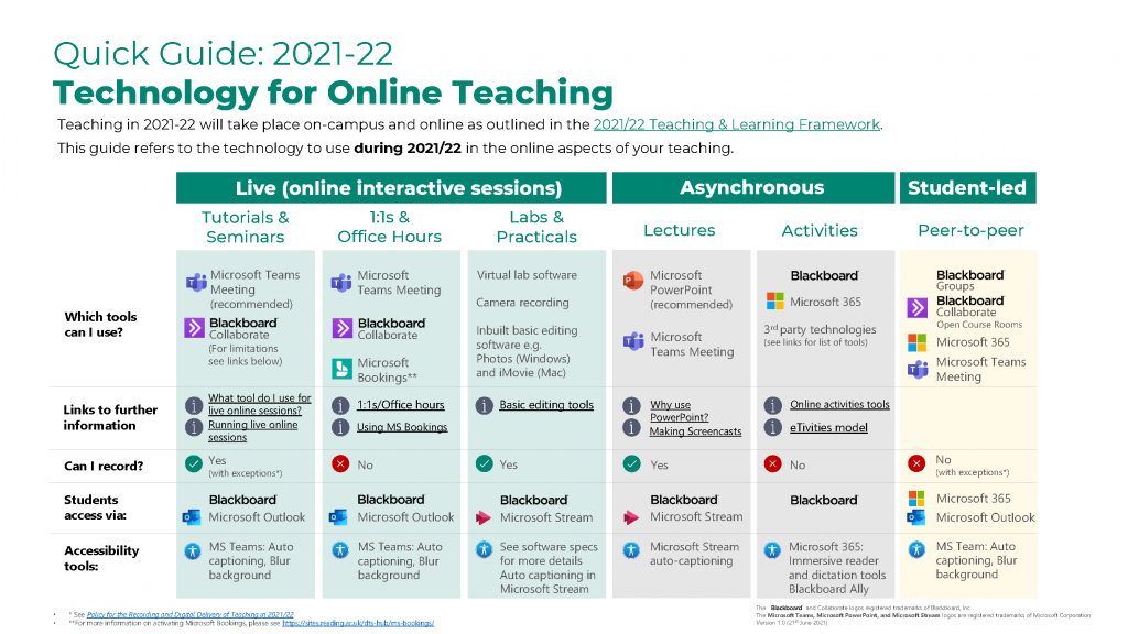 Visual showing technology tools which can be used for online teaching in 2021-2022