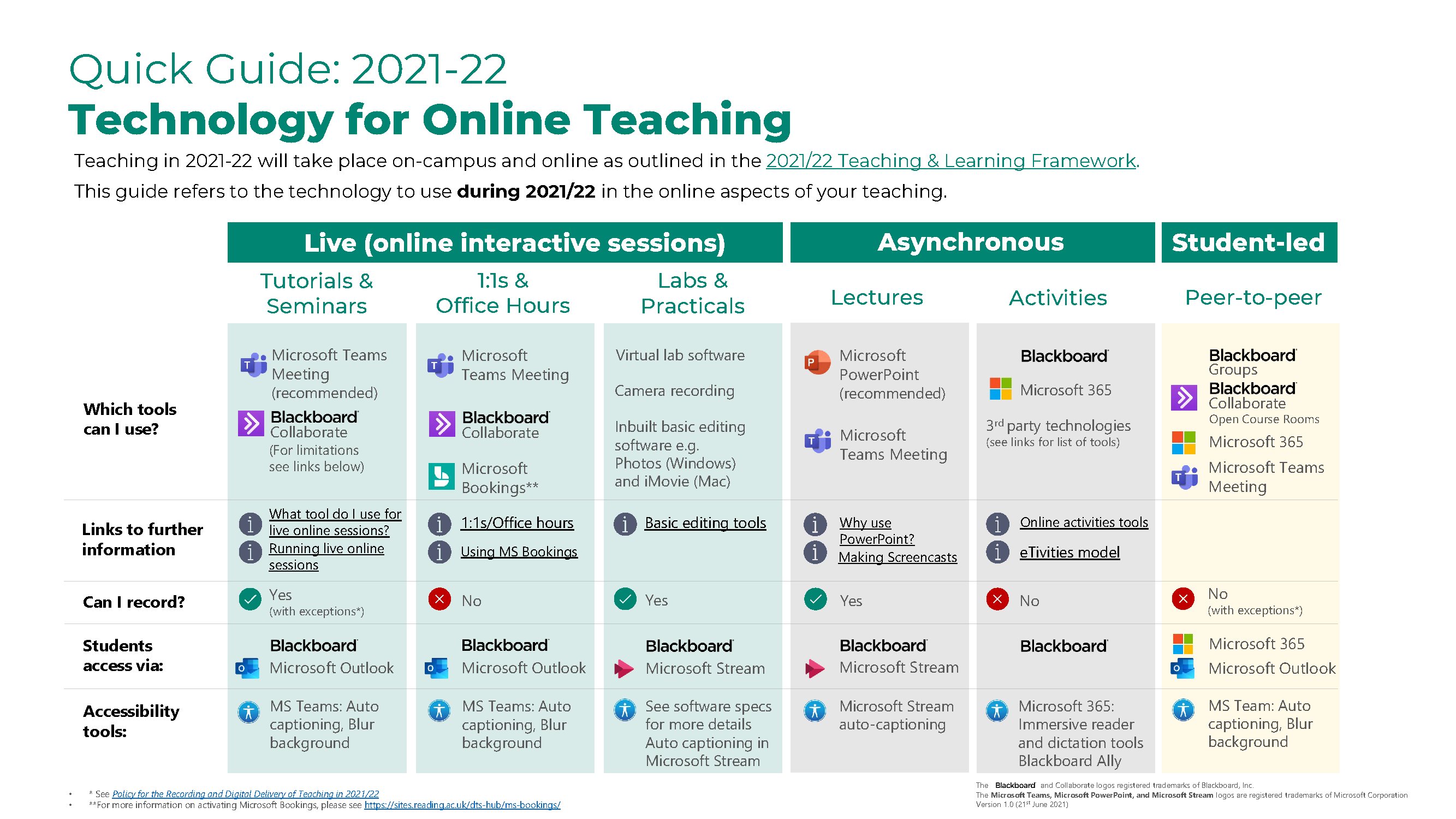 Quick-Guide-2021-22-Technology-for-Online-Teaching-v1.0 Avoid The Top 10 Mistakes Made By Beginning etoilet