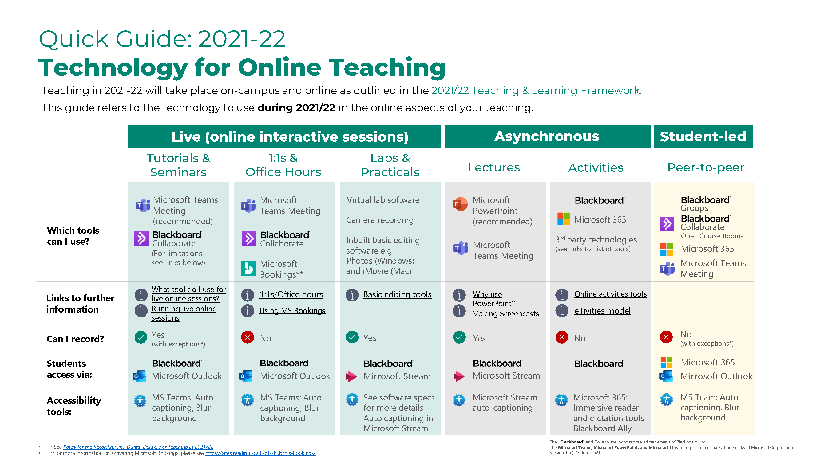 Digital Practice – What technologies should I use for T&L? - Technology  Enhanced Learning