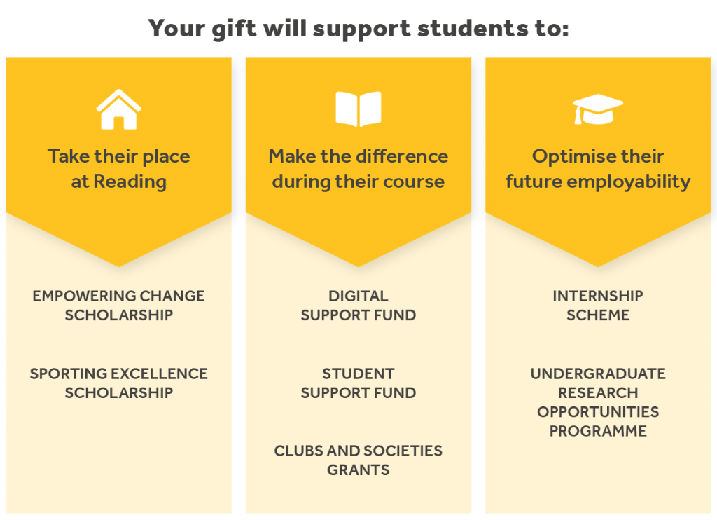 Your gift will support students to take their place at Reading via the Empowering Change and Sporting Excellence Scholarships. You will make the difference during their course via the Digital Support Fund, Student Support Fund and grants for clubs and societies. Your gift will also optimise their future employability through the internship scheme and Undergraduate Research Opportunities Programme.