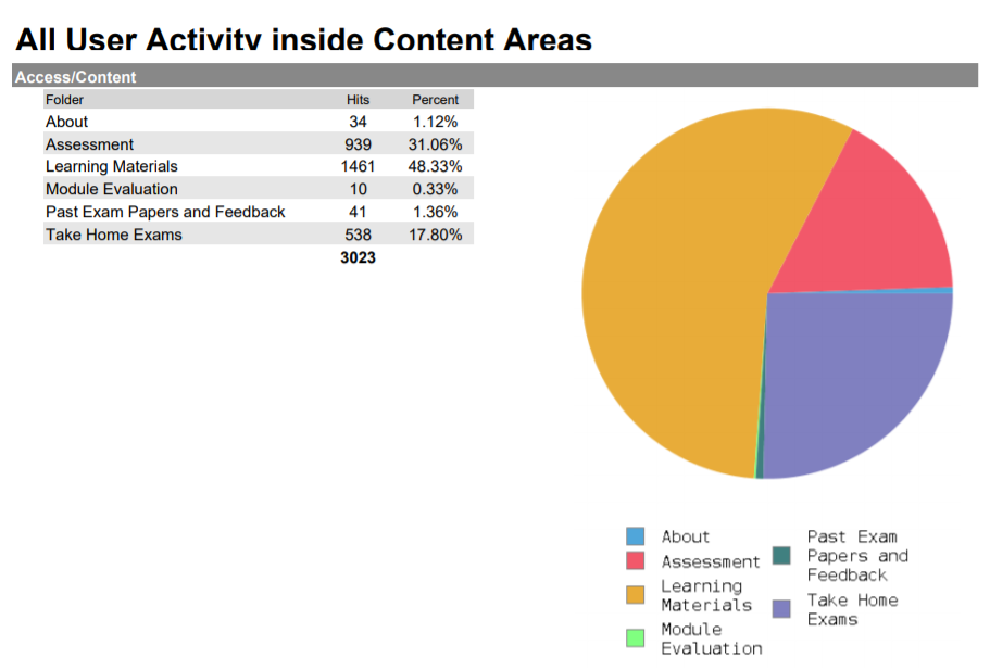 All User Activity Inside Content Area