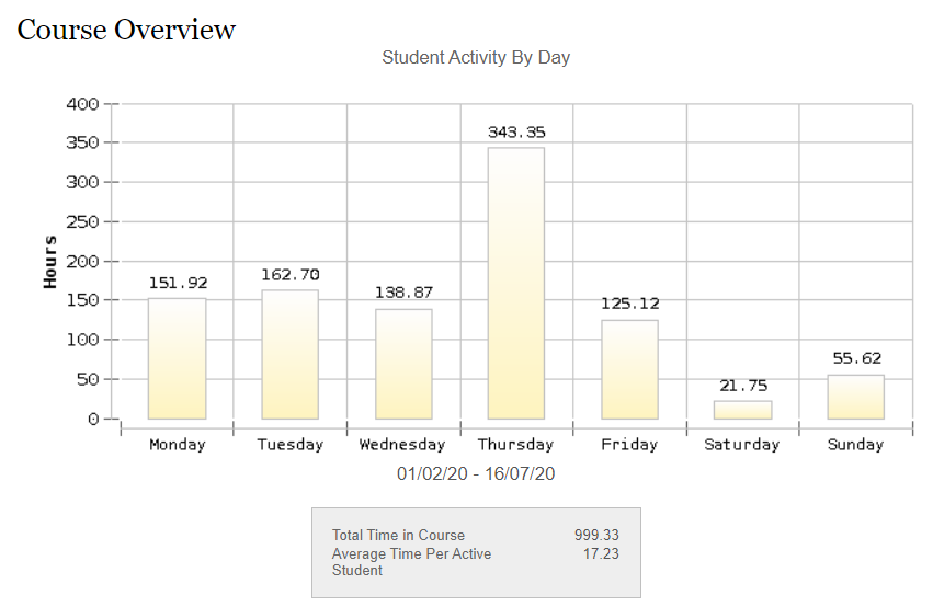 Course Activity Overview